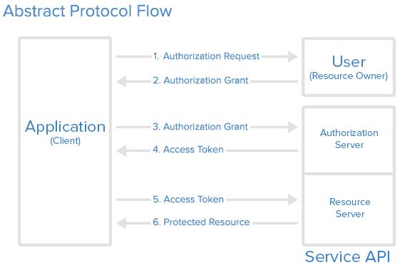 Pawn Storm Abuses OAuth In Social Engineering Attacks